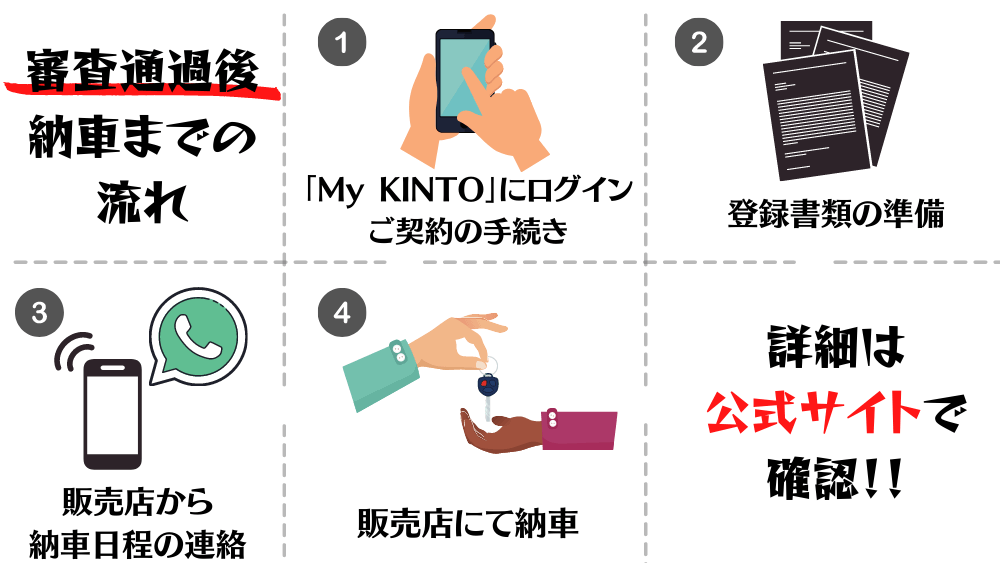 KINTO納車までの流れ